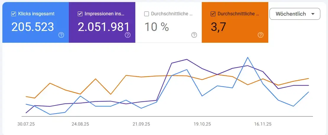 Google Search Console mit 205.523 Klicks und 2.051.981 Impressionen